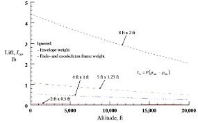 Plot Of Lift Vs Altitude For Various Envelope Size