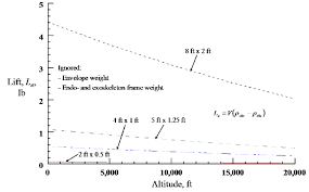 plot of lift vs altitude for various envelope size