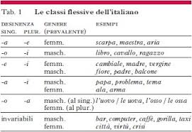 How do we know if a word is male or female in italian? Maschile In Enciclopedia Dell Italiano