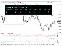 MT4で通貨強弱が知れる無料おすすめインジケーター7選【FX初心者向け】