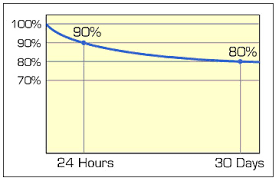 elevating self discharge battery university