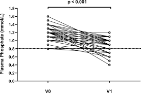 Phosphate concentration is characterized by a high physiologic variation, depending on age, gender, physiologic state (eg, pregnancy), and even season (due to the seasonal variation of vitamin d, which is directly involved in the regulation of phosphate concentration). High Risk Of Hypophosphatemia In Patients With Previous Bariatric Surgery Receiving Ferric Carboxymaltose A Prospective Cohort Study Springerlink