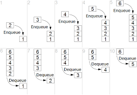 Fifo Computing And Electronics Wikipedia