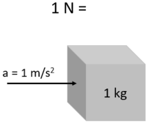 Newton Unit Wikipedia