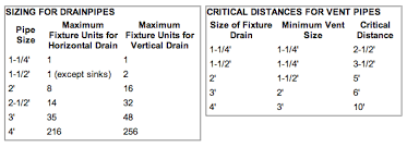 Roof Drain Pipe Sizing Chart Www Bedowntowndaytona Com