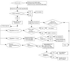 Rare Flow Chart Microbiology Lab Report Microbiology Unknown