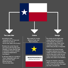 Explanation Of The Texas Flag Texas History Texas Flags Color Design