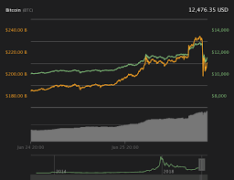 To review, the crypto market crash happened because of several factors. Bitcoin Falls By 1 400 After Crash Of Major Crypto Exchange Coinbase Bitcoin Bitcoin Price Bitcoin Transaction