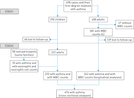 Blood Granulocyte Patterns As Predictors Of Asthma