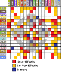 15 Conclusive Pokemon Weakness And Resistance Chart