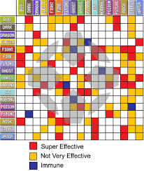 15 conclusive pokemon weakness and resistance chart