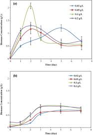 The remaining control cup should not have any fertilizer. Effect Of Wastewater Borne Bacteria On Algal Growth And Nutrients Removal In Wastewater Based Algae Cultivation System Sciencedirect