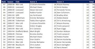 Average Opposition Com The Premier League S Best Goalscoring Partnerships