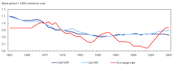 Differences In Canadian And Us Income Levels 1961 To 2008