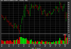 Introduction To Stock Charts