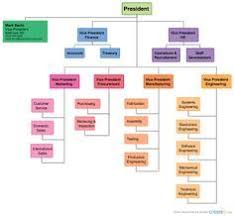 Organization We Organize Around Business Functions Not People We Build Systems Within Ea Organizational Chart Business Org Chart Organizational Chart Design