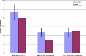 Breast cancer is the second most common cancer found in women — after skin cancer — but that doesn't mean men aren't at risk as well. Breast Cancer Occurrence After Low Dose Radiotherapy Of Non Malignant Disorders Of The Shoulder Scientific Reports