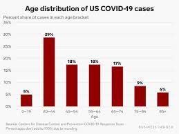 30 Of Us Coronavirus Cases Are People Between Ages 20 44