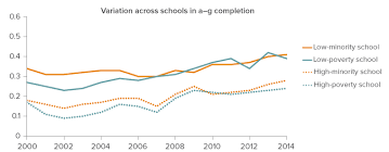 College Readiness In California A Look At Rigorous High