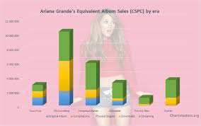 Ariana Grande Records Sales Lipstick Alley