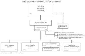 File Military Organization Of Nato Svg Wikimedia Commons