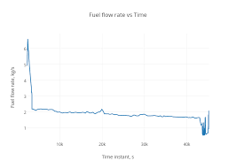 Fuel Flow Rate Vs Time Scatter Chart Made By Alanalahmad