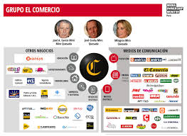 La libertad, lambayeque, lima, huancayo, huánuco, huancavelica, puno, piura, puno, tacna y tumbes | tendencias y espectáculo. Grupo El Comercio Media Ownership Monitor