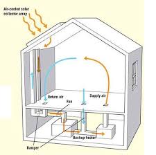 Active Solar Space Heating Systems For Your Home Home Heating Systems Solar Panels Roof Heating Systems