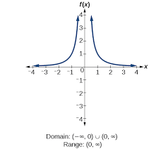 This tree grows 20 cm every year, so the height of the tree is related to its age using the function h 3 3 Domain And Range Mathematics Libretexts