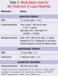 Mathian a., mahevas m., rohmer j. Current Therapies For Lupus Nephritis