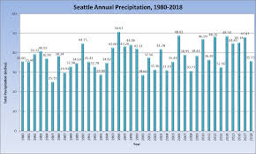 Rain Stats Seattle Weather Blog