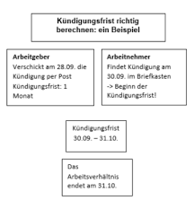 Oder zum ende eines monats gilt, wurde die schriftliche kündigung am 06. Kundigungsfrist Richtig Berechnen Arbeitsvertrag Croset
