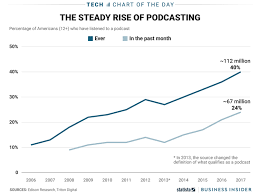 Podcasting Listening And Regular Usage Is Growing Quickly