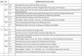 Prota dan promes sd kurikulum 2013 k13 revisi terbaru 2020 2021. Pemetaan Ki Kd Pai Kls 1 Sd Mi Kurikulum 2013 Revisi 2020 Administrasi Tk Paud