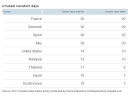 Are Vacation Days A Luxury Or A Right Americans Are Torn
