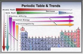Mr Lee Says Atomic Radius Increases As You Go Down A Group Because You Are Adding More Energy Levels Orbitals Periodic Table Chemistry Lessons Vsepr Theory