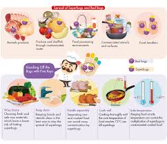 Warning sign for food processing & hygeine. Food Safety Bulletin 4th Issue Of 2018