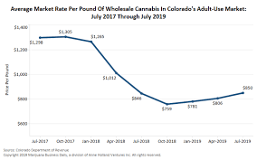 Marijuana Wholesale Prices On The Rise In Mature
