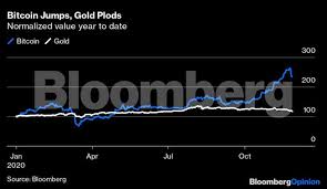 A recap of bitcoin in december 2017. Bitcoin Bitcoin Is Winning The Covid 19 Monetary Revolution The Economic Times