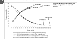 Figure 1 From Determination Of Shelf Life Of Sous Vide