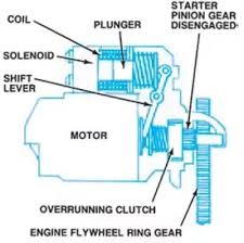 Such a company started production in 1987. What Is The Mechanism By Which A Starter Motor Drives The Flywheel Through The Pinion Quora