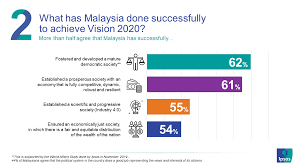 Looking at the pictures shown in our textbooks, we envisioned a future. Is Malaysia On Track To Achieve Vision 2020 Ipsos