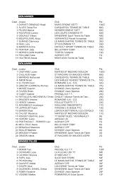 BENJAMINES Clast. Joueur Club Pts 1 DUPART GRIMAUD Hisaé MURS ERIGNE ASITT  100G 2 ALVES Taina-Flor CARQUEFOU TENNIS DE TABLE 80