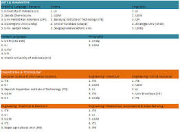 Maybe you would like to learn more about one of these? Peringkat Perguruan Tinggi Indonesia Menurut Qs World University Ranking 2013 Halaman 2 Kompasiana Com