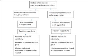 A Flowchart To Show The Process Leading Up To Data