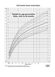 10 head circumference charts boys are collected for any of your needs. Cdc Growth Charts Weight For Age Percentiles Boys Birth To 36 Months Printable Pdf Download