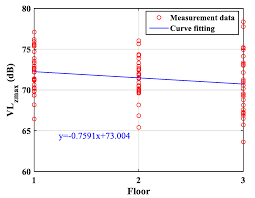 Sustainability Free Full Text Field Measurement And Research On Environmental Vibration Due To Subway Systems A Case Study In Eastern China Html