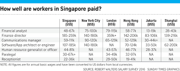 Wages In Singapore Are Competitive Survey Shows Jobs News Top Stories The Straits Times