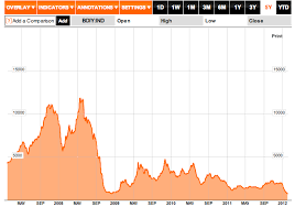 Viable Opposition The Baltic Dry Index A Harbinger Of Bad