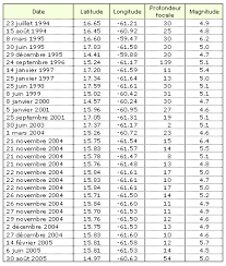 Liste des seisme dans le monde. Alea Et Risque Sismique
